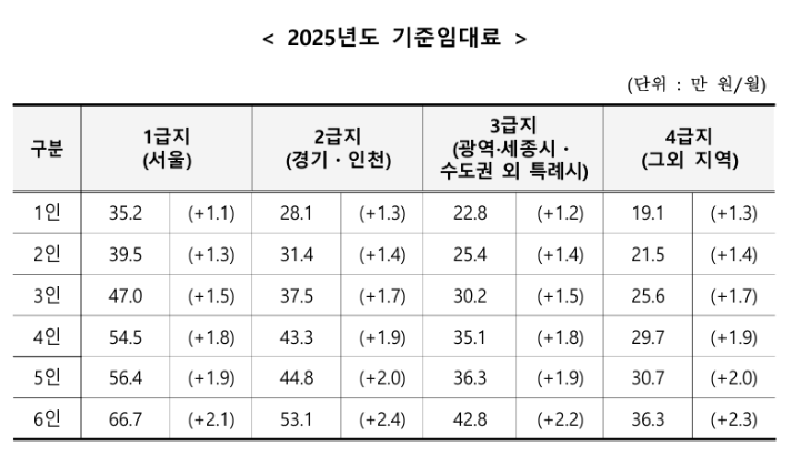 2025 기초생활수급자 주거급여