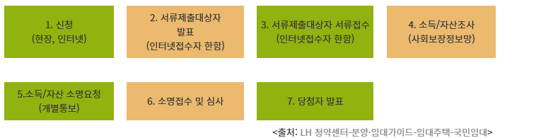 국민임대주택 입주자격 신청절차