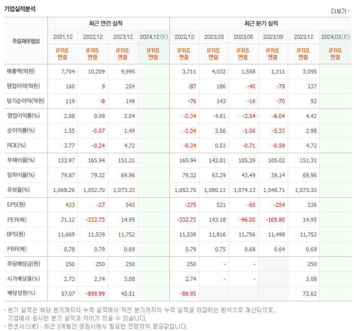 대성에너지_실적