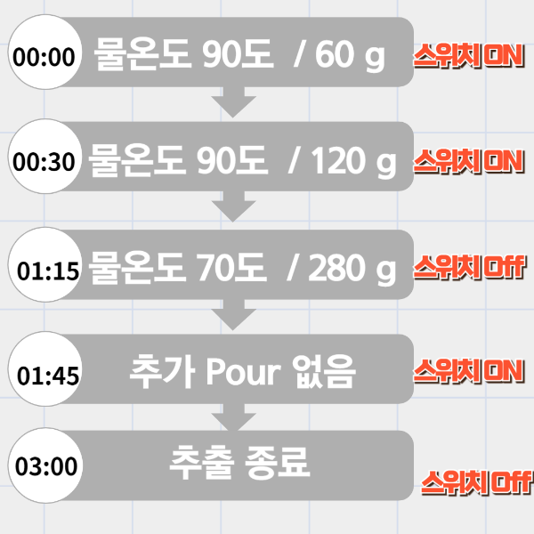 하리오 스위치를 이용한 커피 추출 레시피: feat. 테츠 카츠야_추출 순서