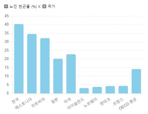 OECD 주요 국가대비 노인 빈곤율 현황