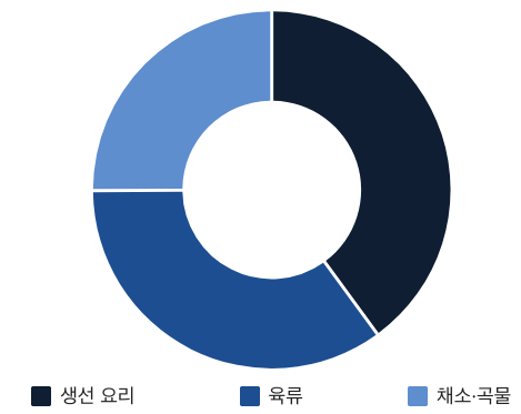 오메가3 권장량 비교표