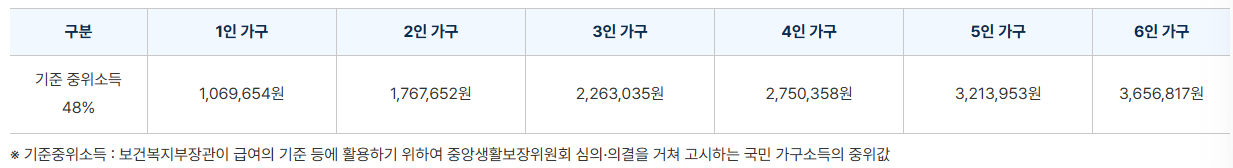 주거급여 신청방법