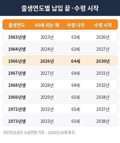 국민연금 납입기간 출생연도별 수령 시작 표