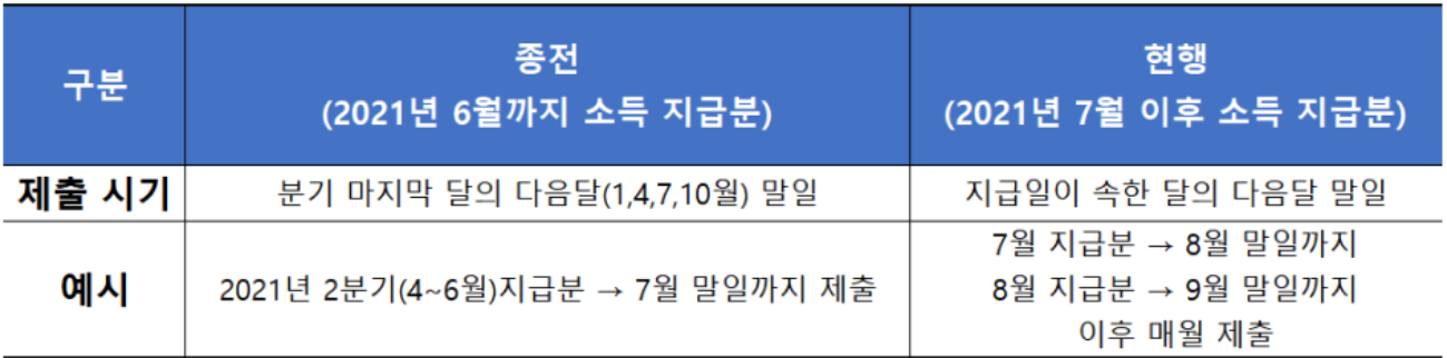 일용근로소득 지급명세서 제출기한