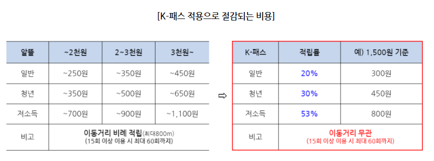 K패스 교통카드 혜택