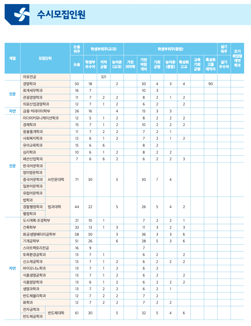 2025 가천대 수시 모집인원
