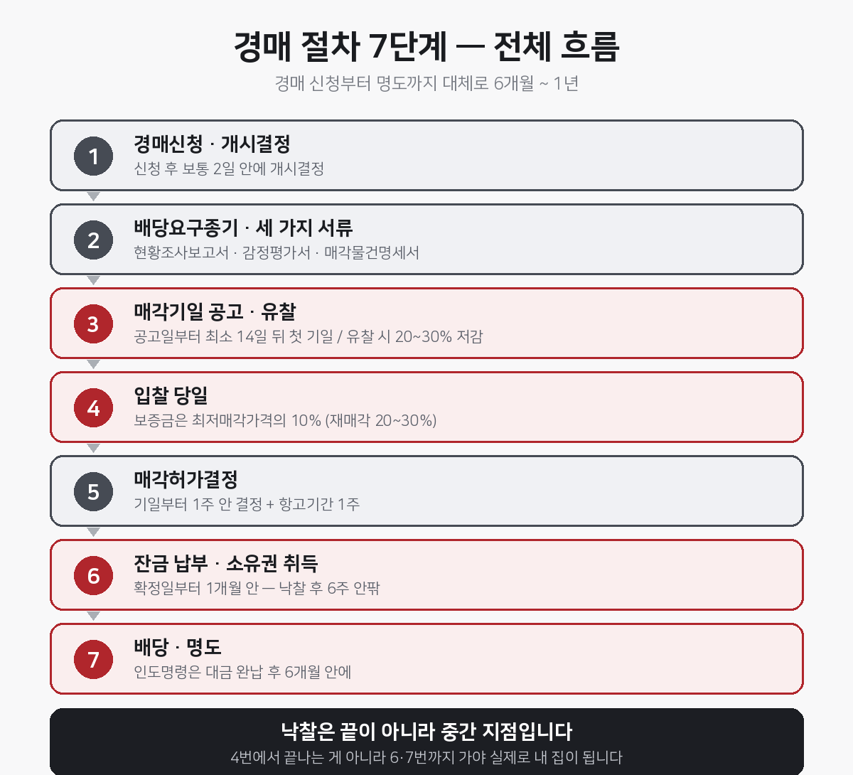경매 절차 7단계 전체 흐름과 기간