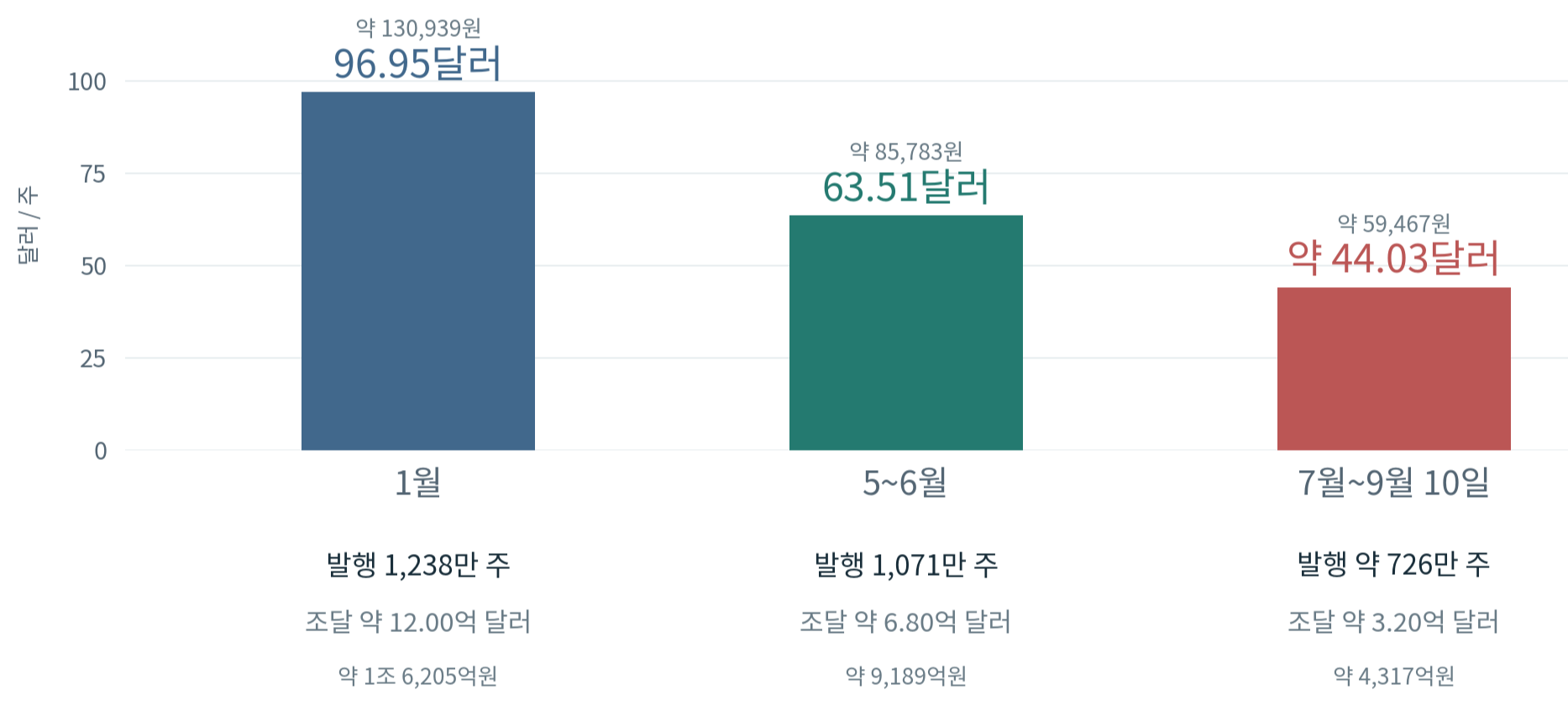 오클로의 2026년 시장가 주식 발행 평균 가격 비교. 1월 96.95달러, 5~6월 63.51달러, 7월부터 9월 10일까지 약 44.03달러이며, 발행 주식 수와 수수료 차감 전 조달액을 함께 표시했다.