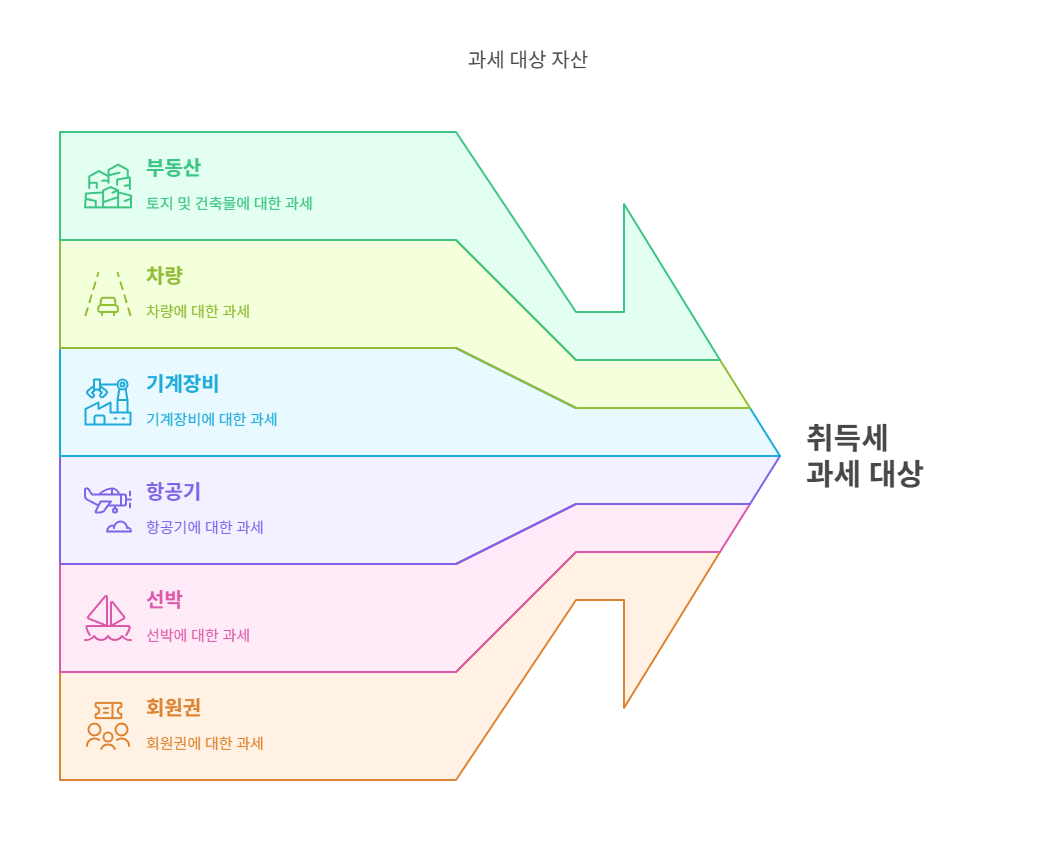 취득세-과세대상