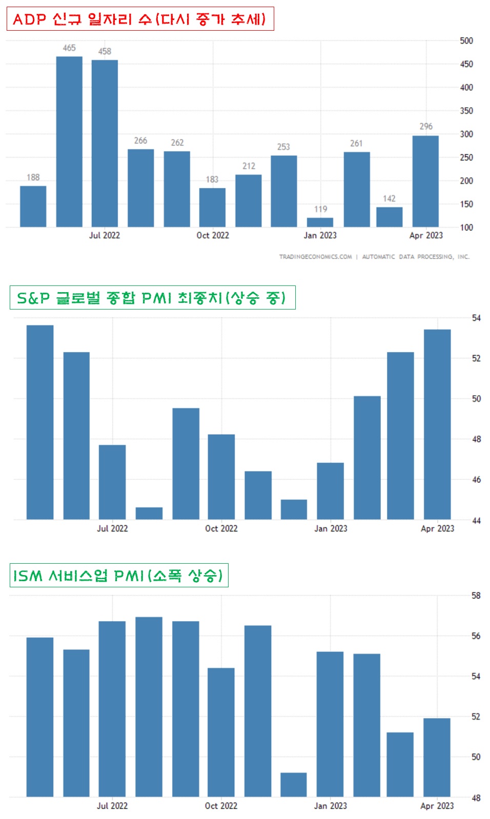 ADP 일자리 수&#44; 종합 지수&#44; 제조업 지수