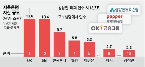 저축은행 자산규모