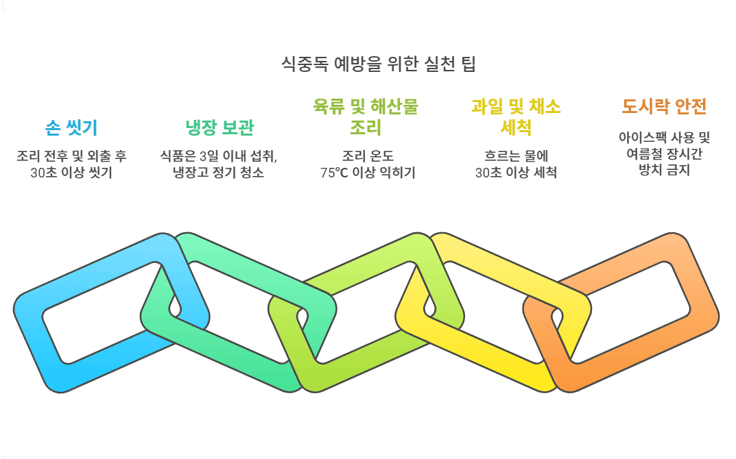 식중독 예방을 위한 실천 팁