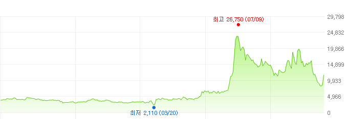 케이지이티에스-주가변화