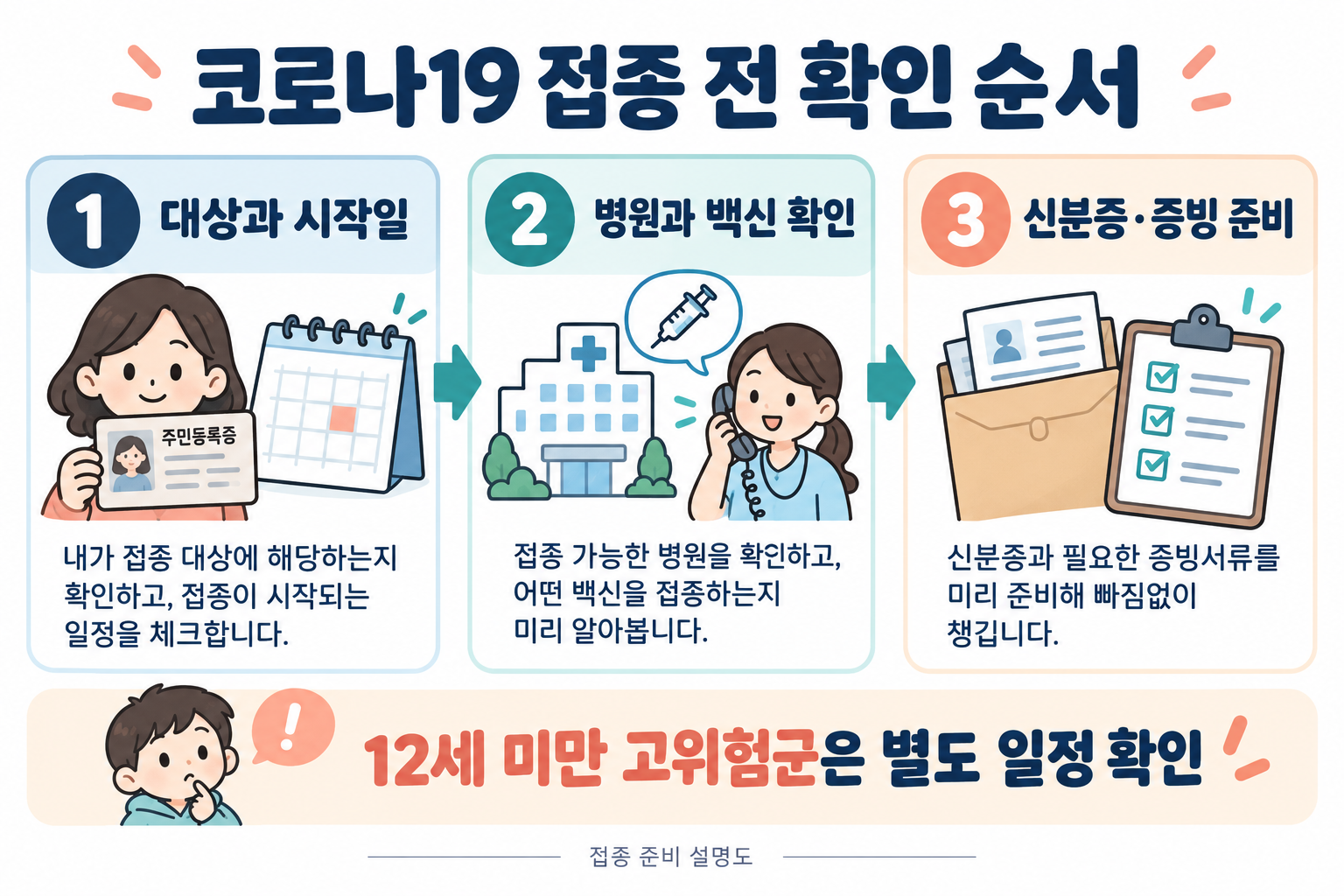 코로나19 접종 전 대상과 시작일, 병원과 백신, 신분증과 증빙을 확인하는 세 단계 설명도