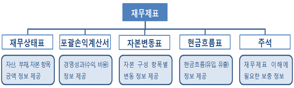 재무제표의 종류