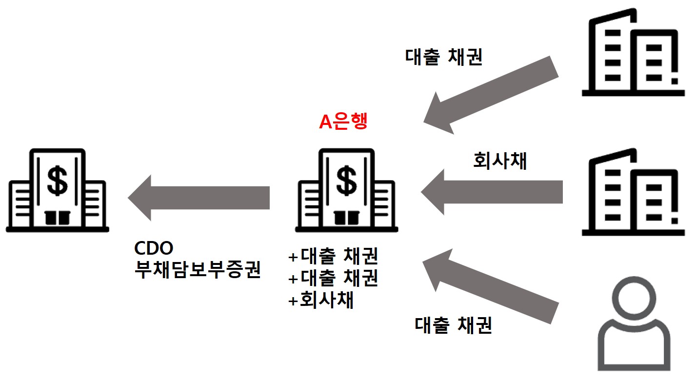 부채담보부증권
