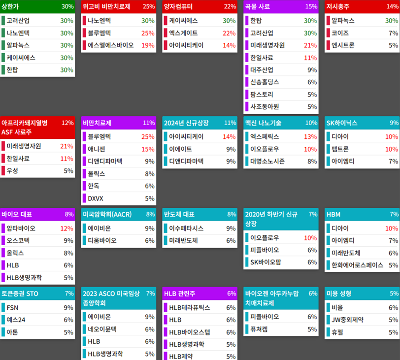 테마에 따른 종목 상승