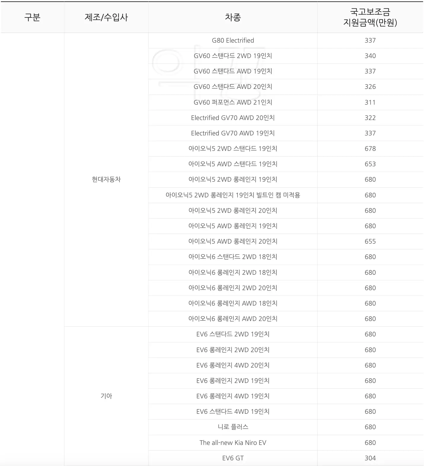 2023년 전기차 보조금 차종 금액 현황1