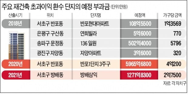 "서울 지자체들, 재건축 부담금 부과 절차 중단"