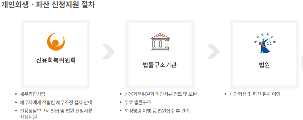 개인워크아웃개인회생