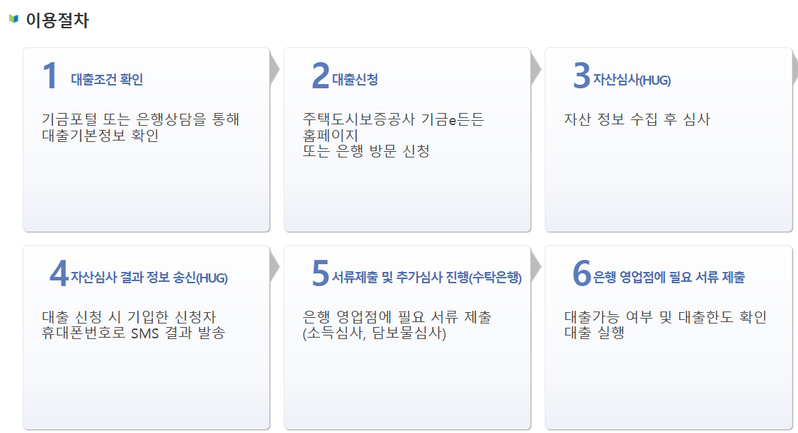 신생아특례대출