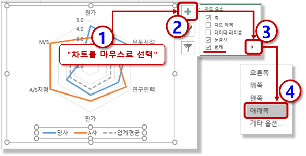 방사형 차트 - 차트요소 - 범례 위치 변경