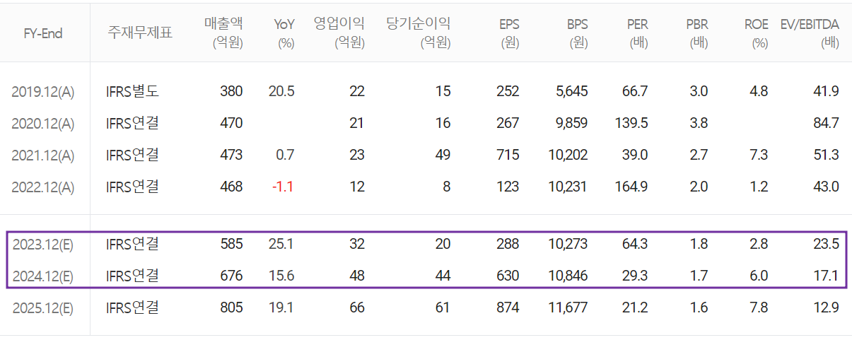 에스퓨얼셀 - 컨센서스(2023.07)