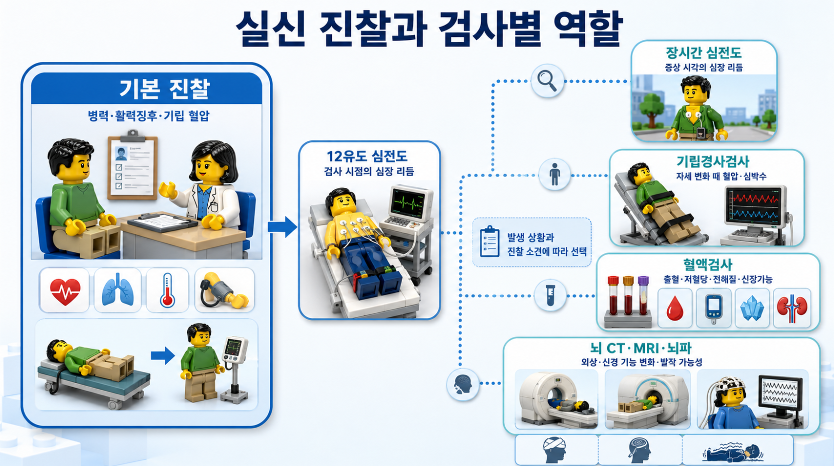실신 기본 진찰부터 심전도, 기립경사검사, 혈액검사와 선택적 뇌 검사의 역할