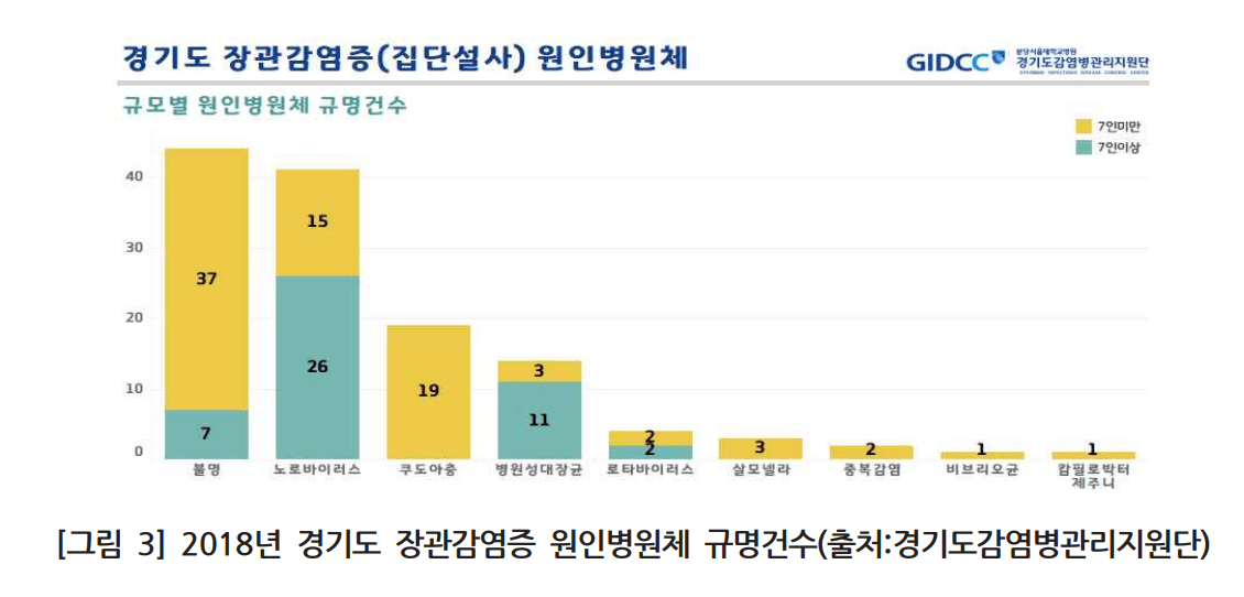 노로바이러스