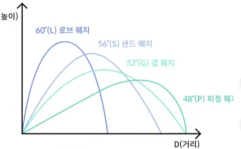 웨지별 각도