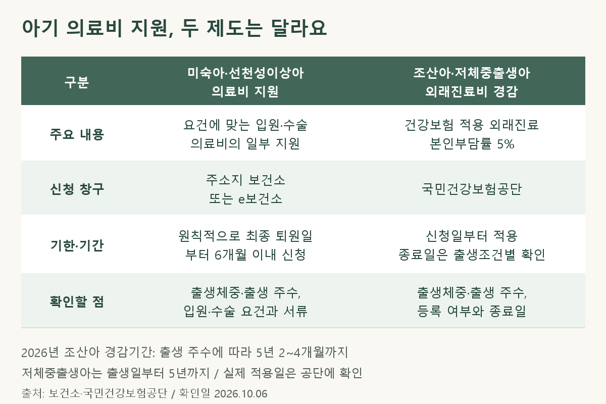 아기의료비지원비교