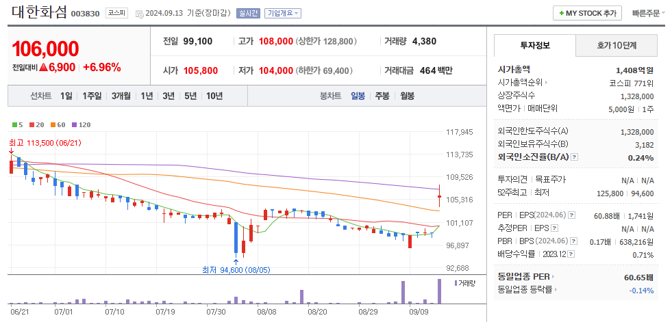 대한화섬 일봉차트