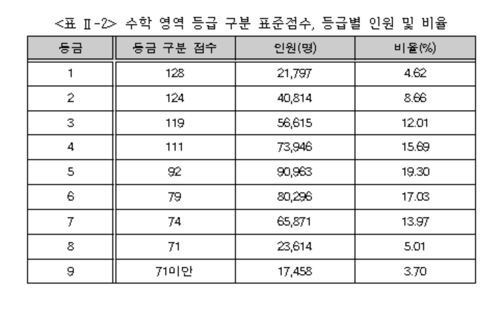 수학 등급컷