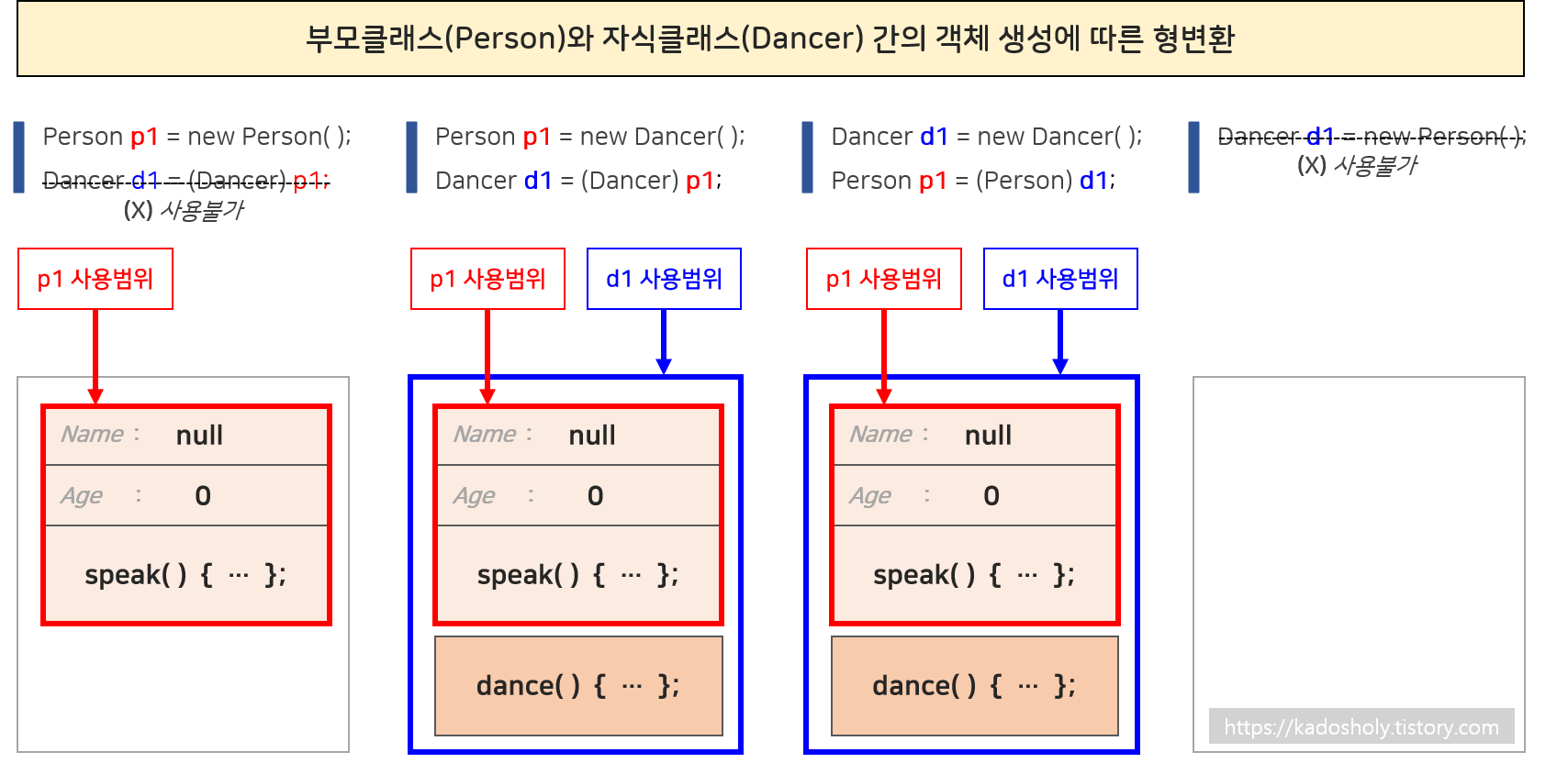 부모클래스와 자식클래스간의 객체 생성에 따른 형변환