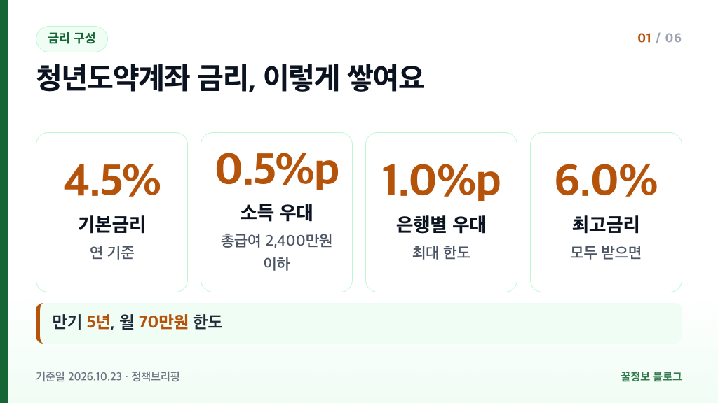 청년도약계좌 금리 구조 기본금리 4.5% 소득 우대 0.5%p 은행별 우대 최대 1.0%p 최고 6.0%