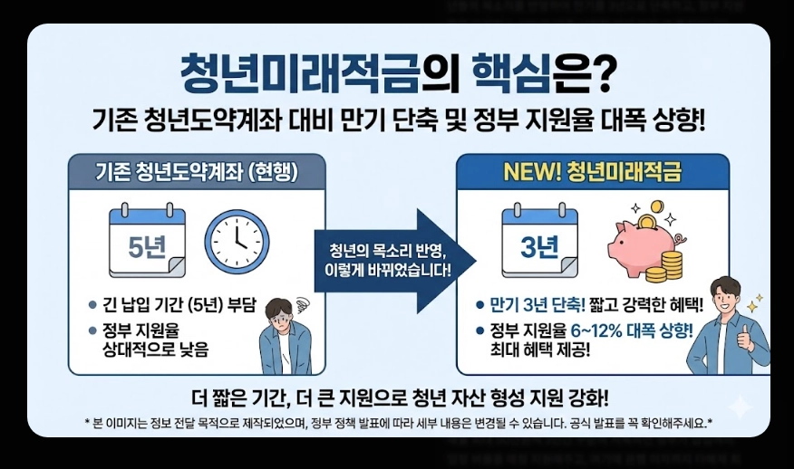 청년미래적금(가입대상 조건, 필요서류, 일반형 우대형 차이)(+ 신청방법 가이드)