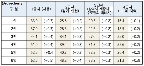 지역별-주거급여-임차료-지원금액-차이표
