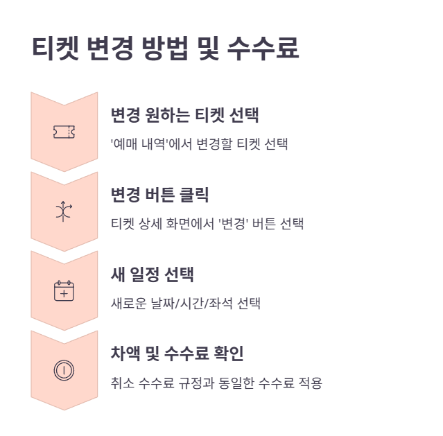 티머니고 취소 및 변경 수수료 규정