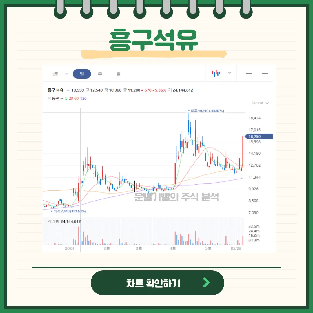 흥구석유 일봉/월봉차트