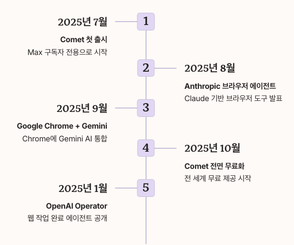 AI 브라우저 시장의 경쟁 현황 기간별 정리