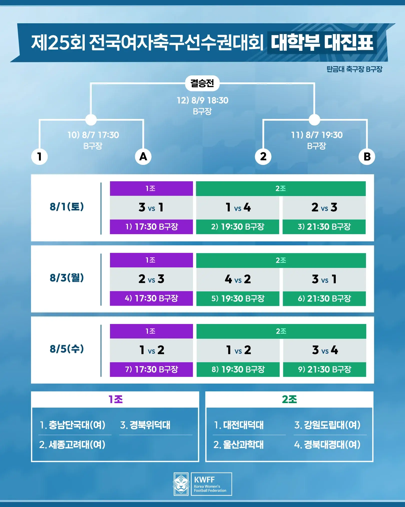 제25회 전국여자축구선수권대회 대진표(조 편성 및 경기 일정, 7월 30일 ~ 8월 13일)