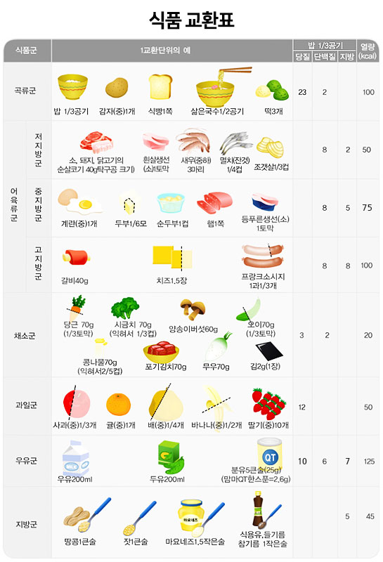당뇨에 좋은 음식 나쁜 음식