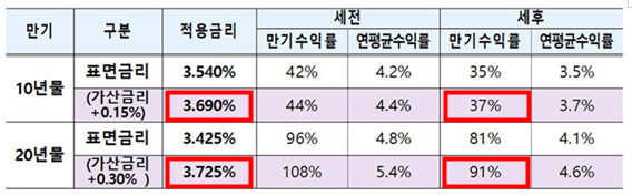 개인투자용국채 10년뒤 얼마받을까?