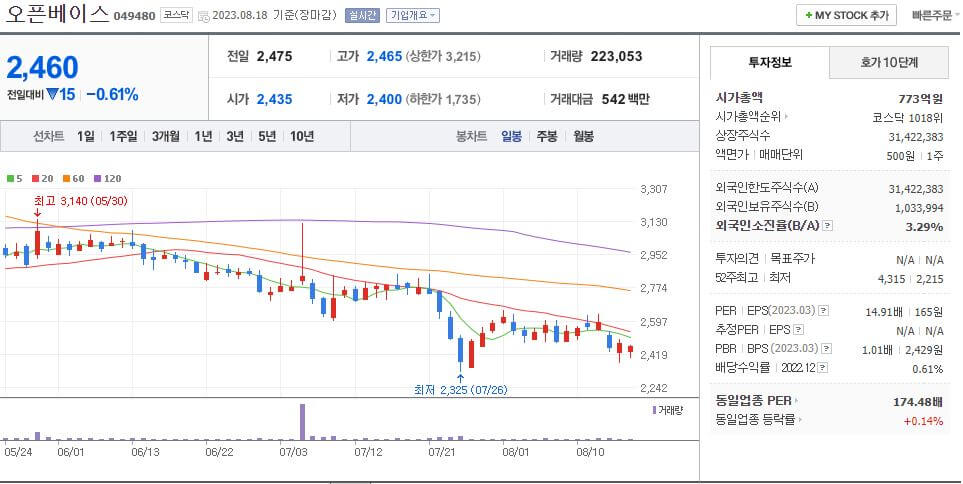 오픈베이스 네이버 일봉차트