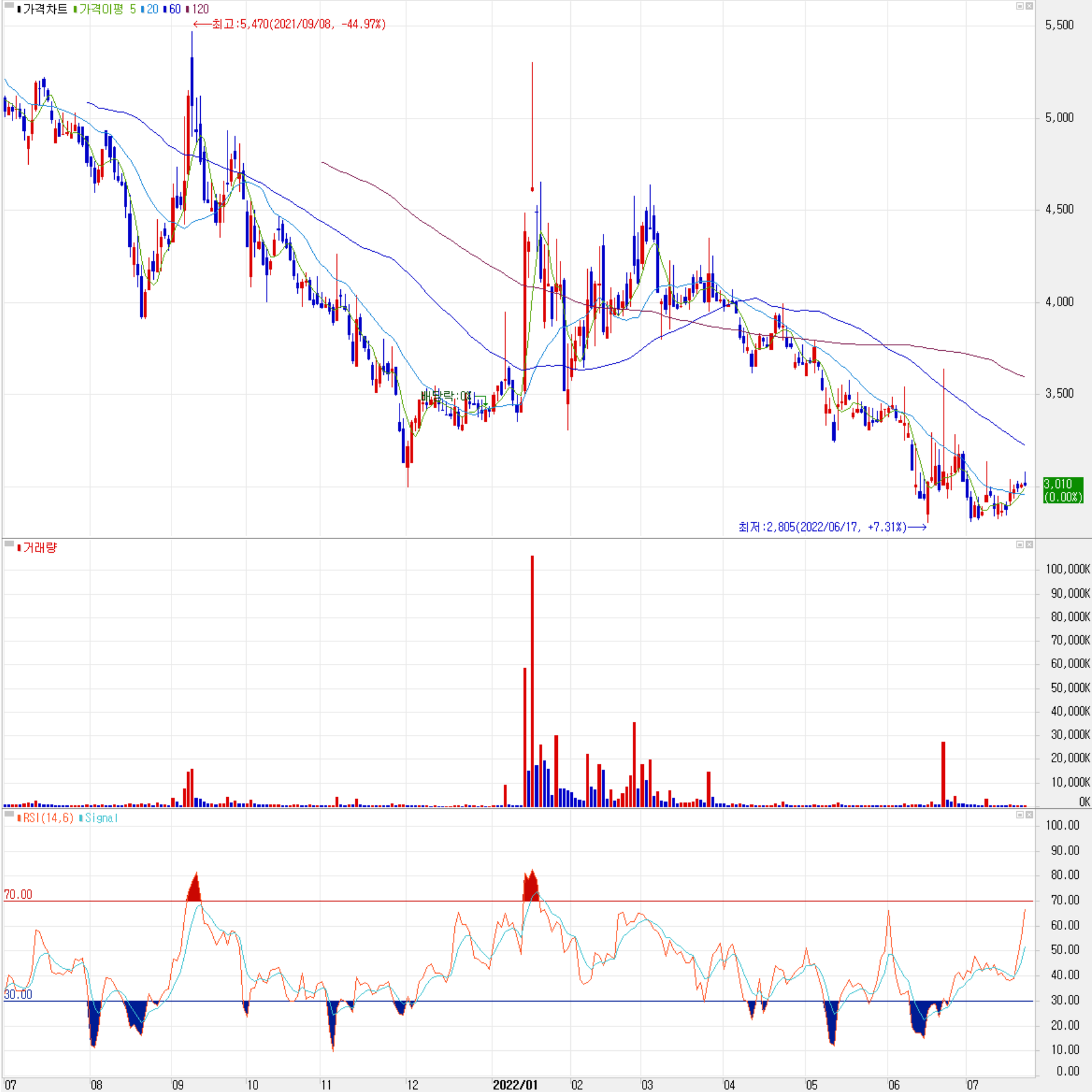 알루코 - 주식 시세(일봉: 2021.07 ~ 2022.07)