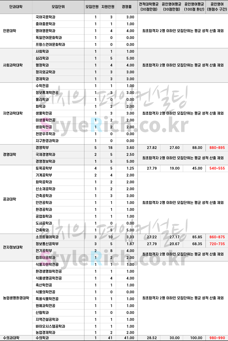 2021학년도 충북대 학사편입 최초 합격자 합격점수