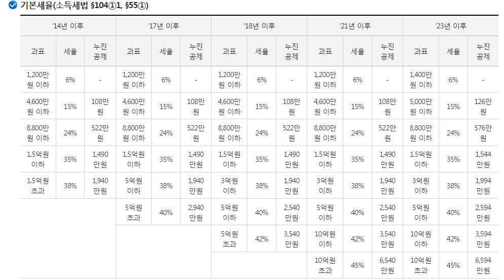 양도소득세 신고기간 양도소득세율 양도소득세율표