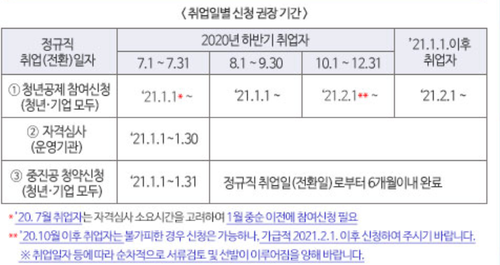 청년내일채움공제 권장 신청 기간