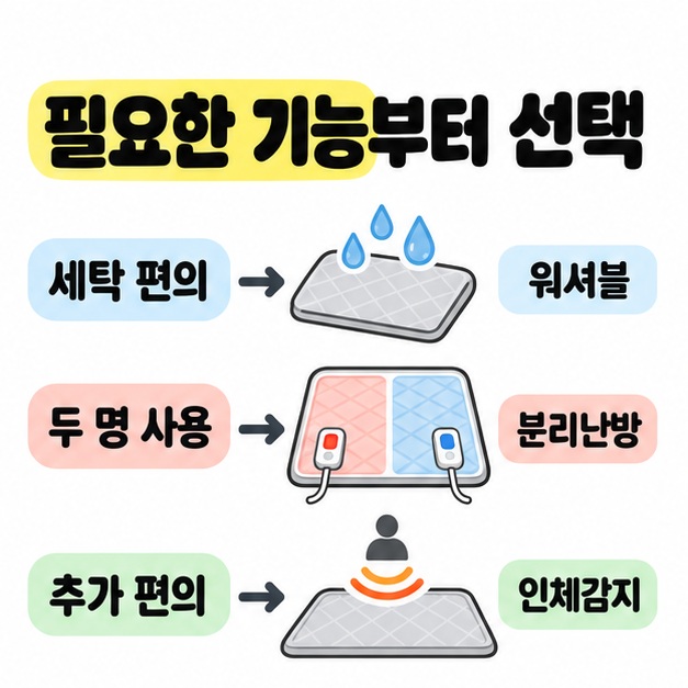 세탁 편의는 워셔블로 두 명 사용은 좌우 분리난방으로 추가 편의는 인체감지로 연결한 기능 선택 도식